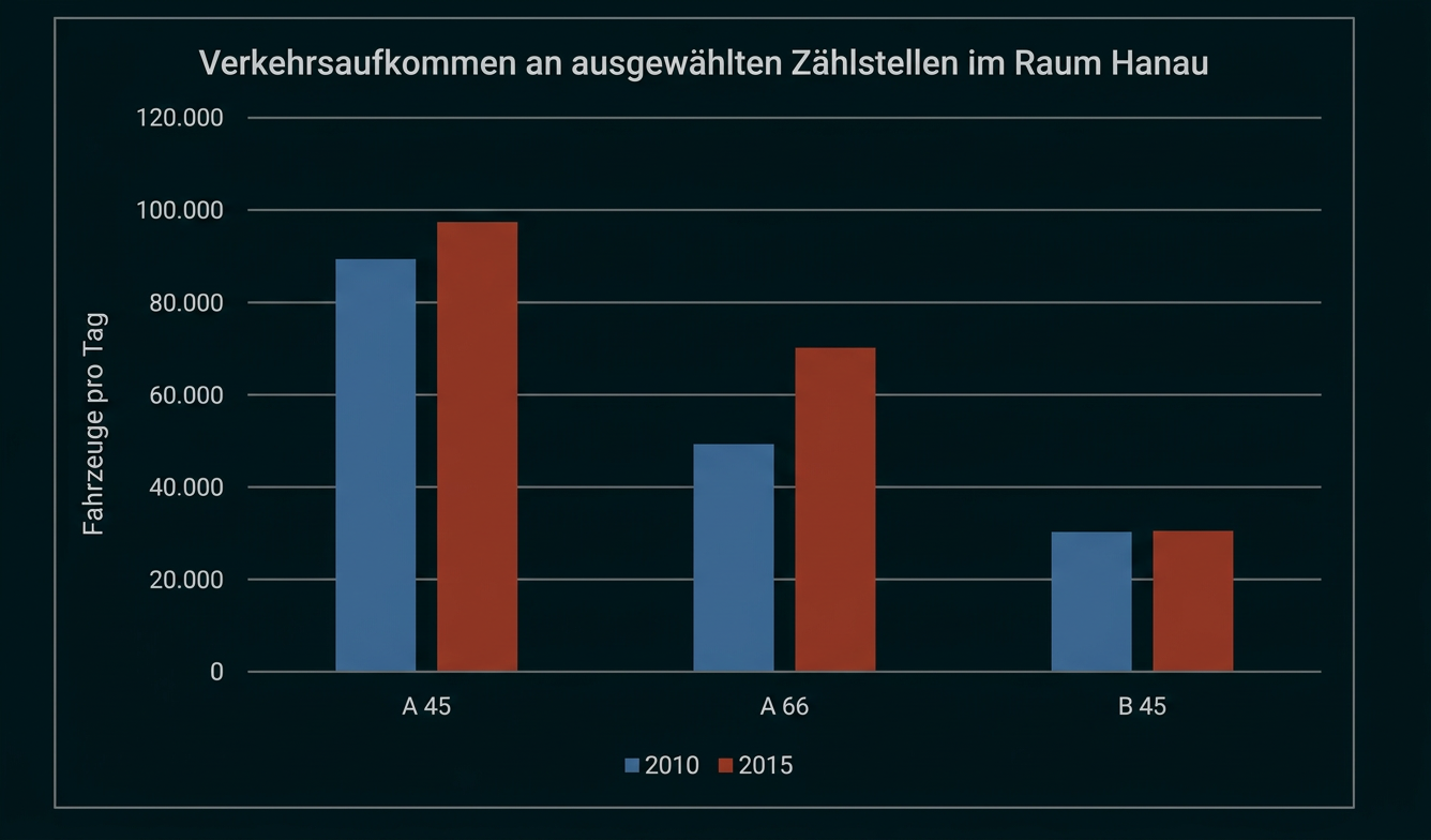 Balkendiagramm zum Verkehrsaufkommen an den Zählstellen A45, A66 und B45 im Raum Hanau 2010 und 2015.